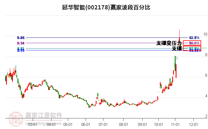 002178延華智能波段百分比工具