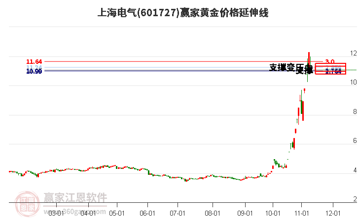 601727上海电气黄金价格延伸线工具