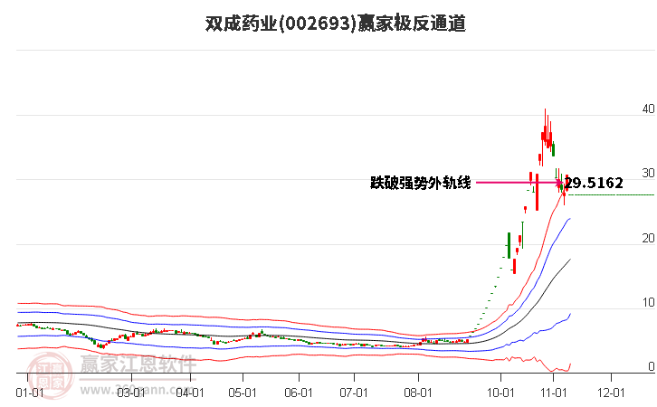 双成药业