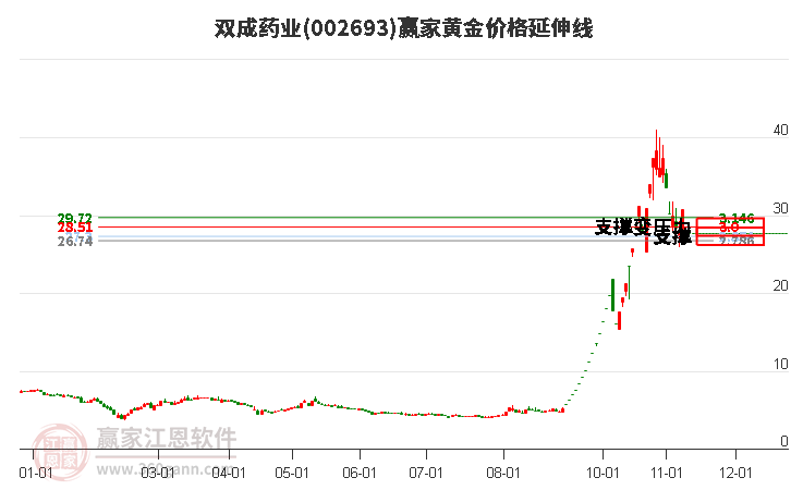 002693双成药业黄金价格延伸线工具