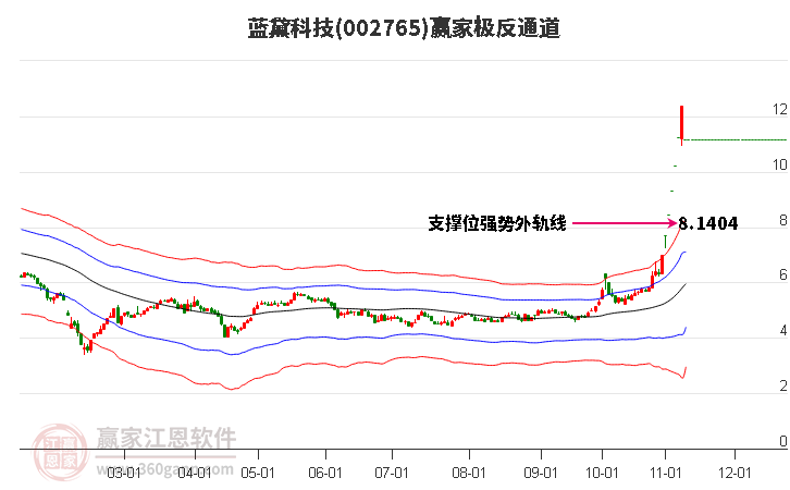 002765蓝黛科技赢家极反通道工具