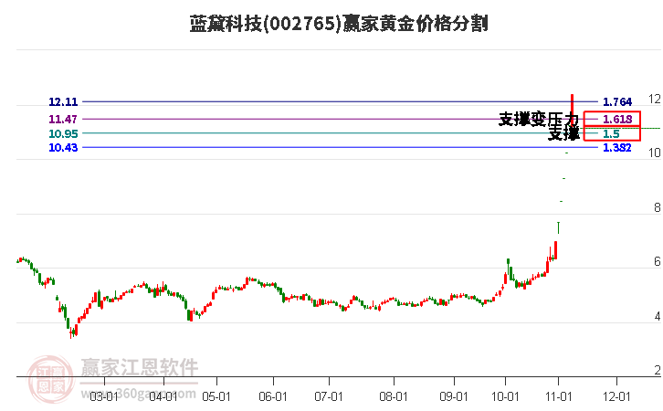 002765蓝黛科技黄金价格分割工具