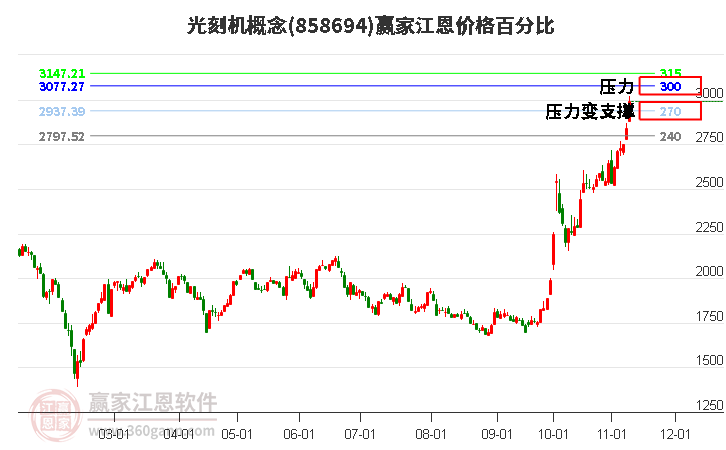 光刻机概念江恩价格百分比工具