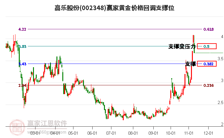 002348高樂股份黃金價(jià)格回調(diào)支撐位工具