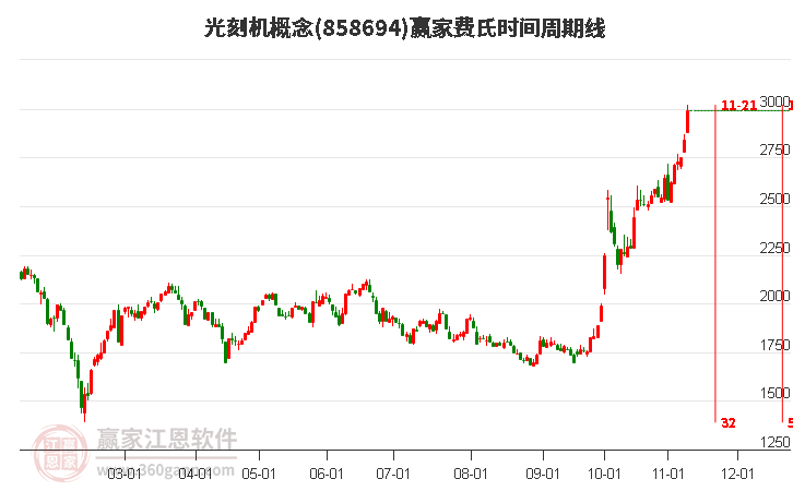 光刻机概念费氏时间周期线工具