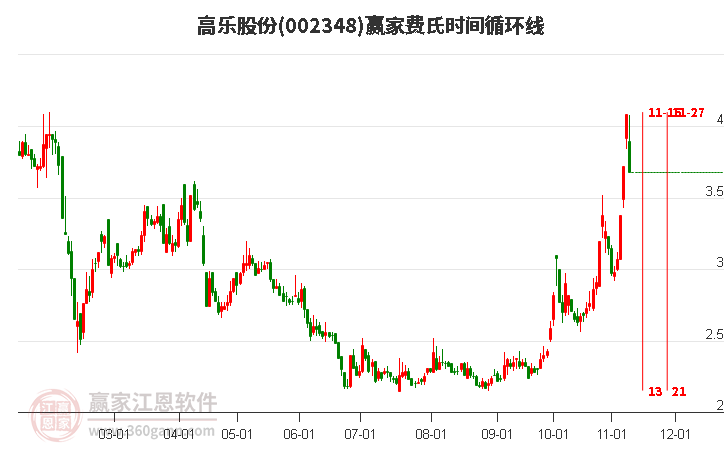 002348高樂股份費(fèi)氏時(shí)間循環(huán)線工具