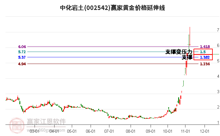 002542中化岩土黄金价格延伸线工具