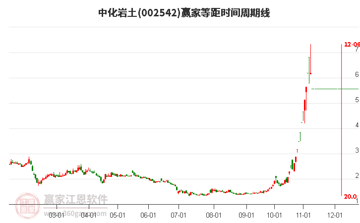 002542中化岩土等距时间周期线工具