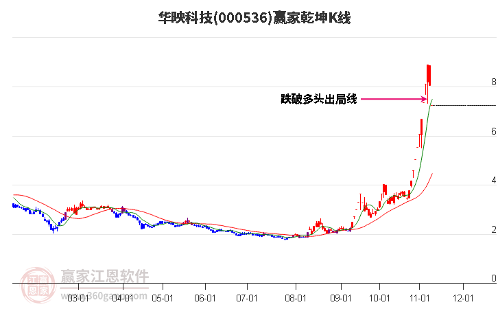 000536华映科技赢家乾坤K线工具