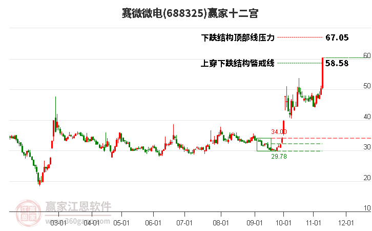 688325賽微微電贏家十二宮工具