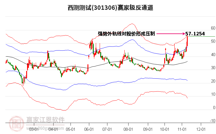 301306西测测试赢家极反通道工具