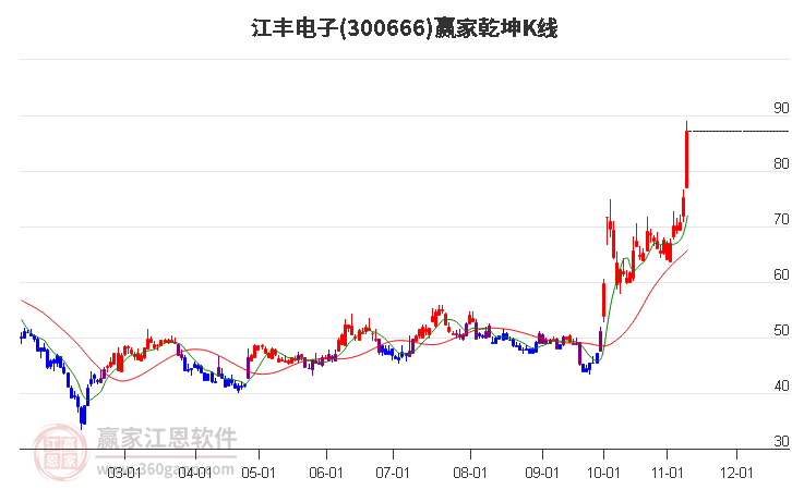 300666江丰电子赢家乾坤K线工具