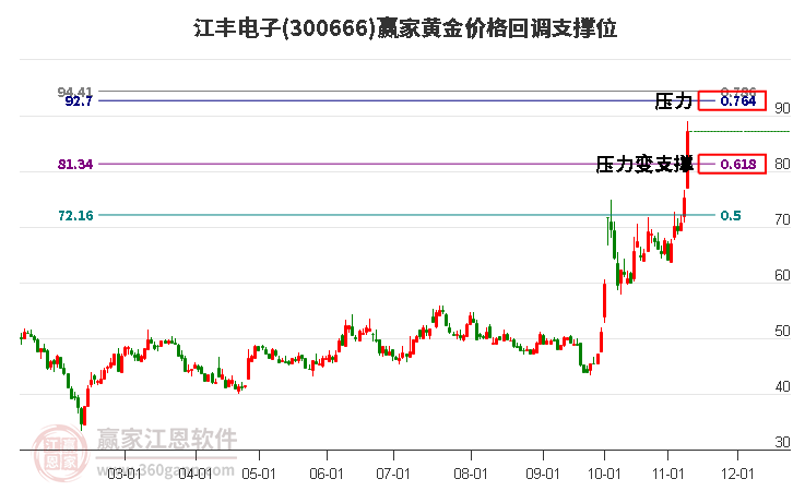 300666江丰电子黄金价格回调支撑位工具