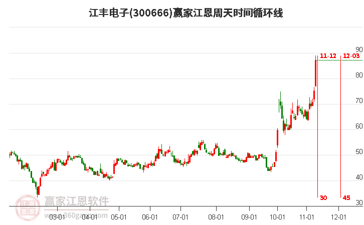 300666江丰电子江恩周天时间循环线工具