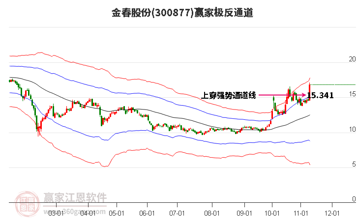 300877金春股份赢家极反通道工具