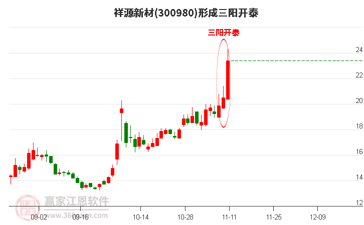 300980祥源新材形成顶部三阳开泰形态