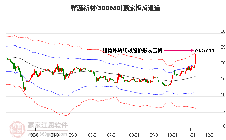 300980祥源新材赢家极反通道工具