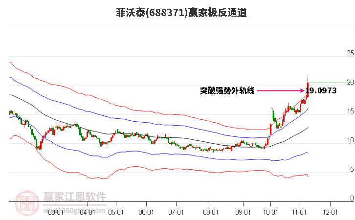 688371菲沃泰贏家極反通道工具 688371菲沃泰贏家極反通道工具