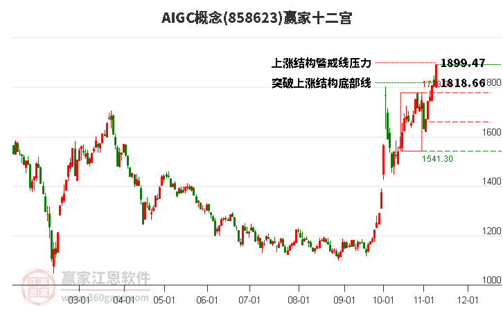 858623AIGC赢家十二宫工具