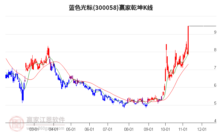 300058蓝色光标赢家乾坤K线工具