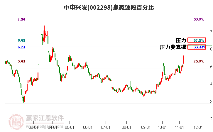 002298中电兴发波段百分比工具