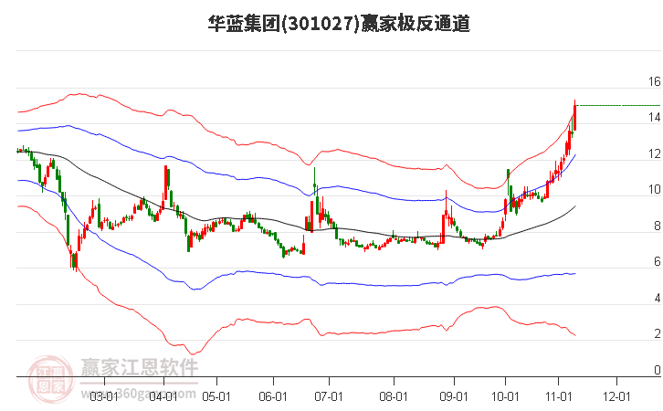 301027华蓝集团赢家极反通道工具