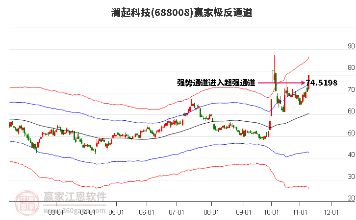 瀾起科技