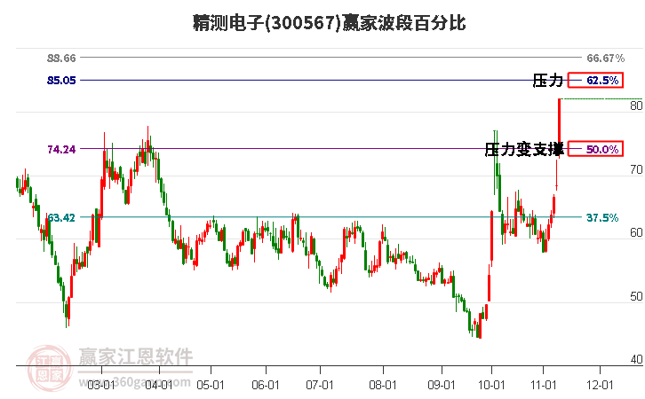 300567精测电子赢家波段百分比工具