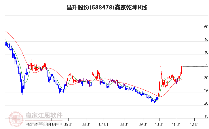 688478晶升股份赢家乾坤K线工具