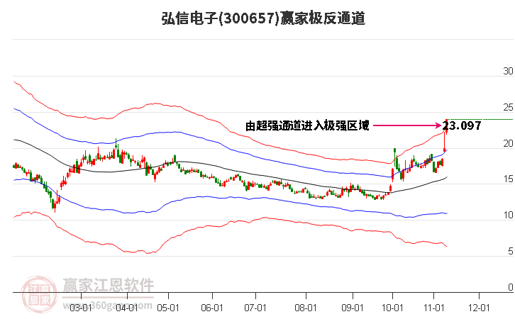 300657弘信电子赢家极反通道工具