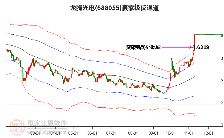 688055龙腾光电赢家极反通道工具