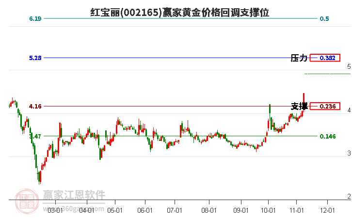 002165红宝丽黄金价格回调支撑位工具