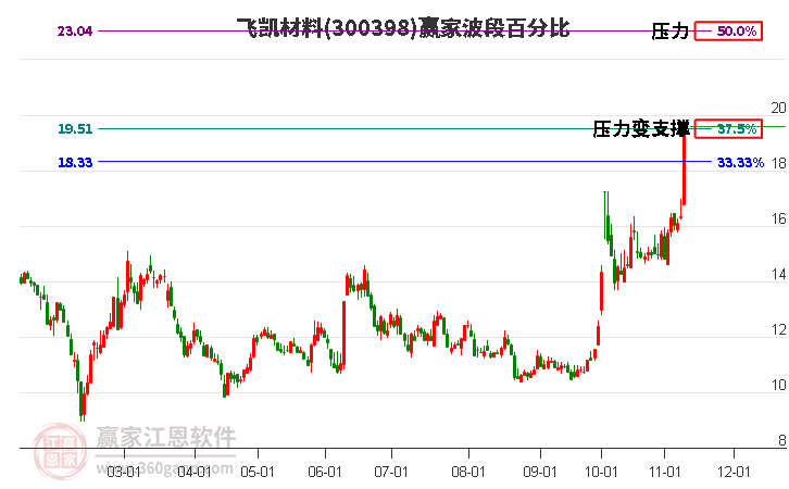 300398飞凯材料赢家波段百分比工具