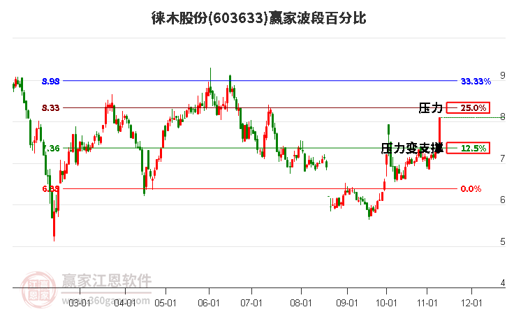 603633徕木股份波段百分比工具