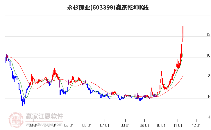 603399永杉锂业赢家乾坤K线工具