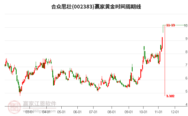 002383合眾思壯黃金時間周期線工具