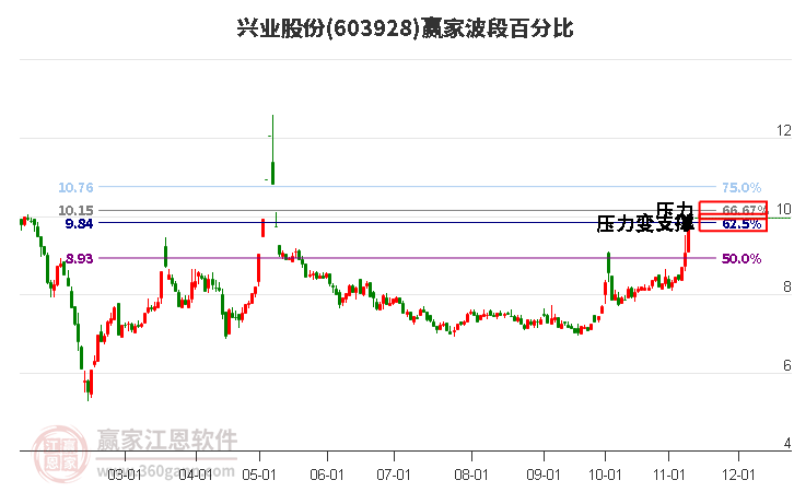 603928兴业股份波段百分比工具