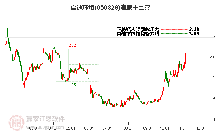 000826啟迪環(huán)境贏家十二宮工具 000826啟迪環(huán)境贏家十二宮工具