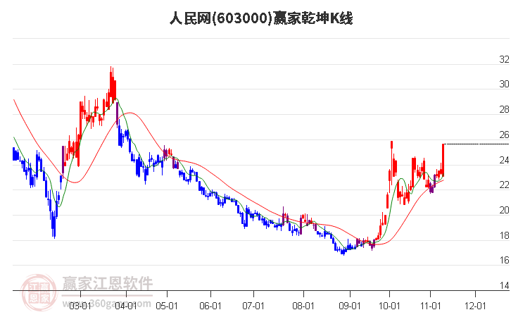 603000人民网赢家乾坤K线工具