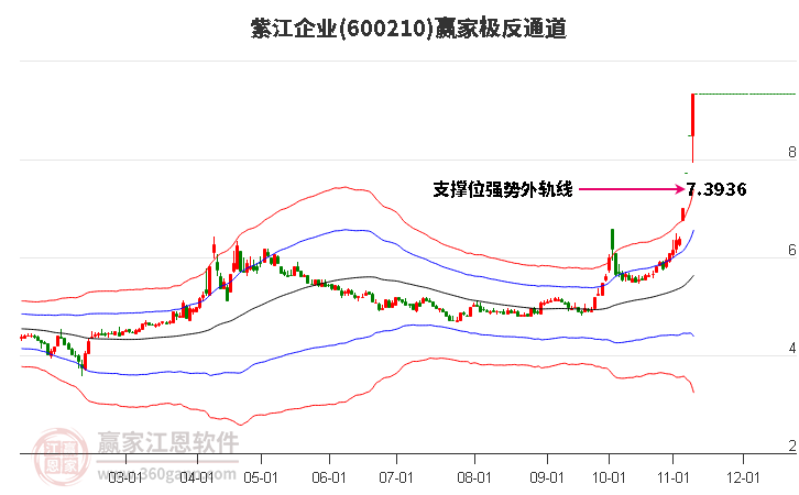 600210紫江企業(yè)贏家極反通道工具