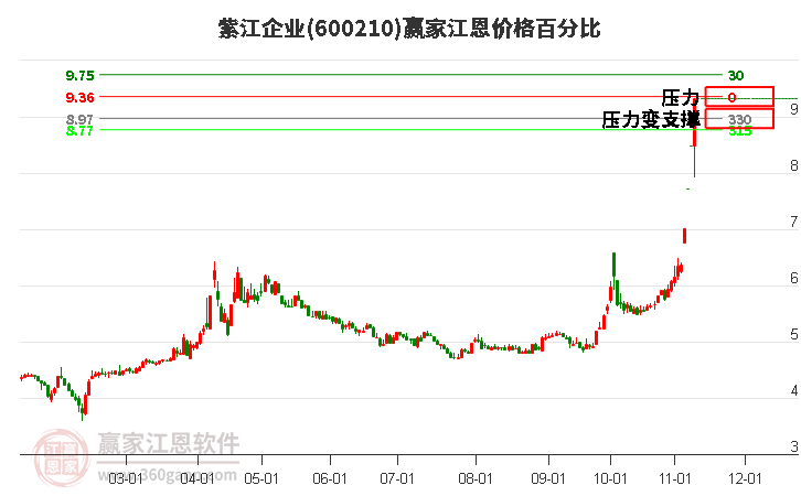 600210紫江企業(yè)江恩價格百分比工具