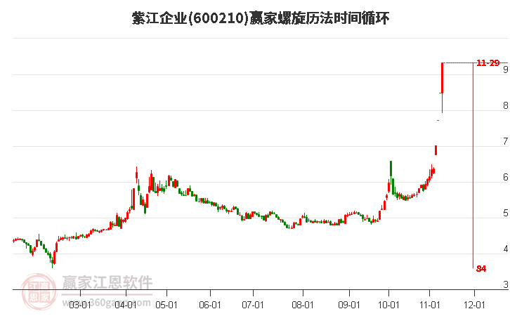 600210紫江企業(yè)螺旋歷法時間循環(huán)工具