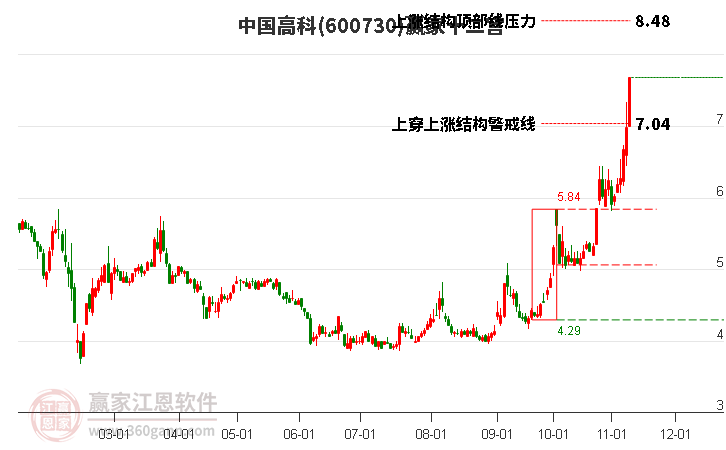 600730中国高科赢家十二宫工具