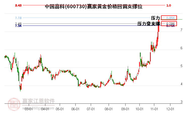 600730中国高科黄金价格回调支撑位工具