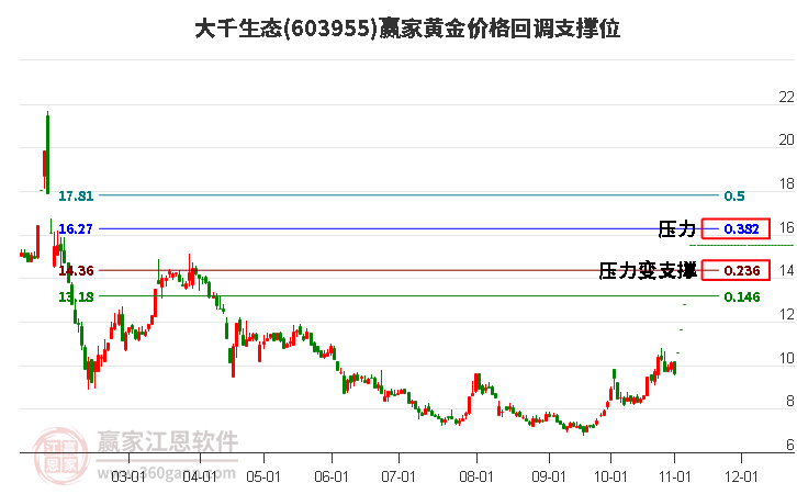603955大千生態(tài)黃金價(jià)格回調(diào)支撐位工具