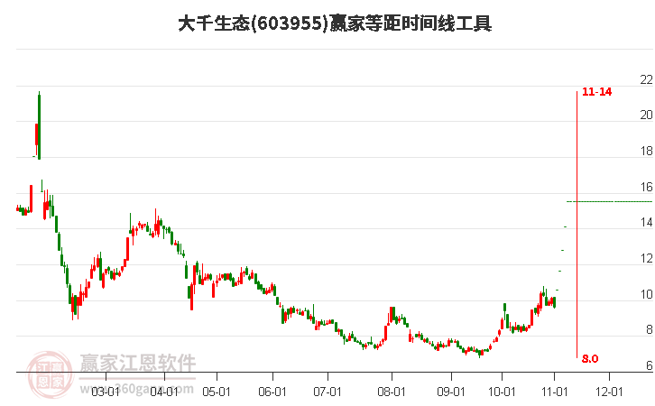 603955大千生態(tài)等距時(shí)間周期線(xiàn)工具