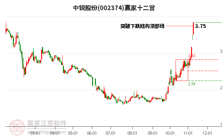 002374中銳股份贏家十二宮工具 002374中銳股份贏家十二宮工具