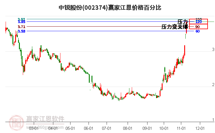 002374中銳股份江恩價格百分比工具 002374中銳股份江恩價格百分比工具