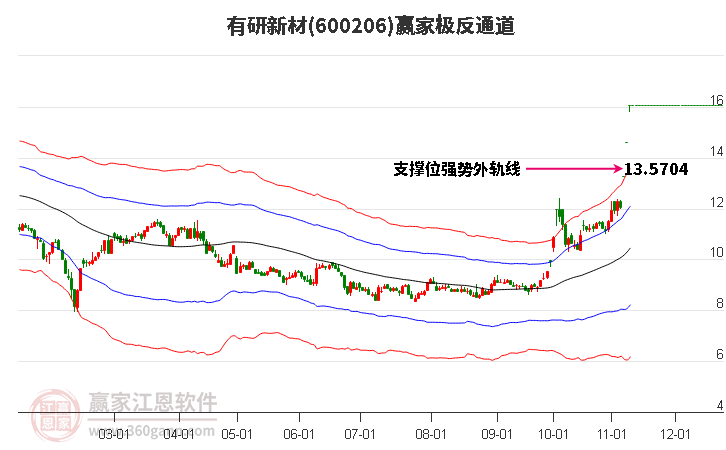 600206有研新材赢家极反通道工具