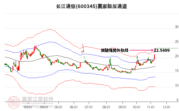 600345长江通信赢家极反通道工具